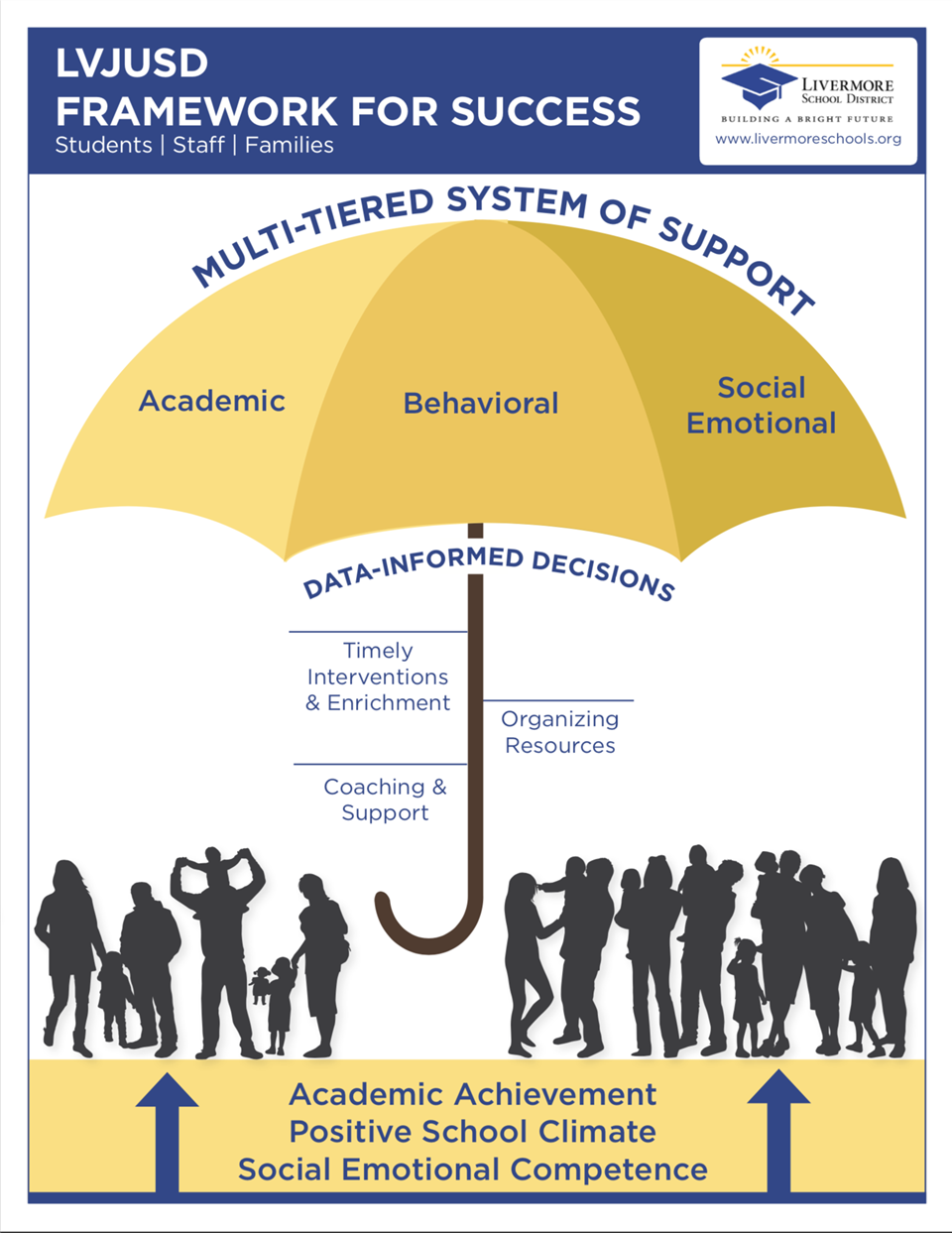 MTSS is an comprehensive framework that aligns academic, behavioral, and social emotional learning.